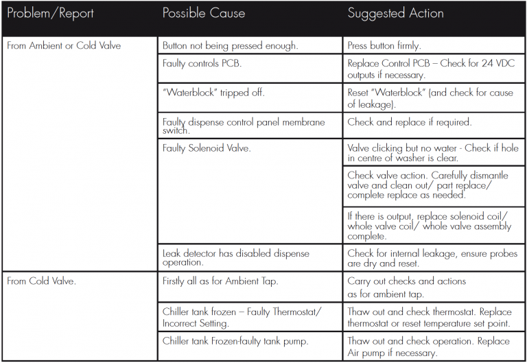 20-Litre - Fault Diagnosis No Water Dispenses