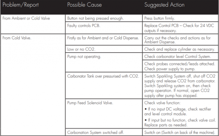 20 Litre Fault Diagnosis No Water Dispenses (Continued)