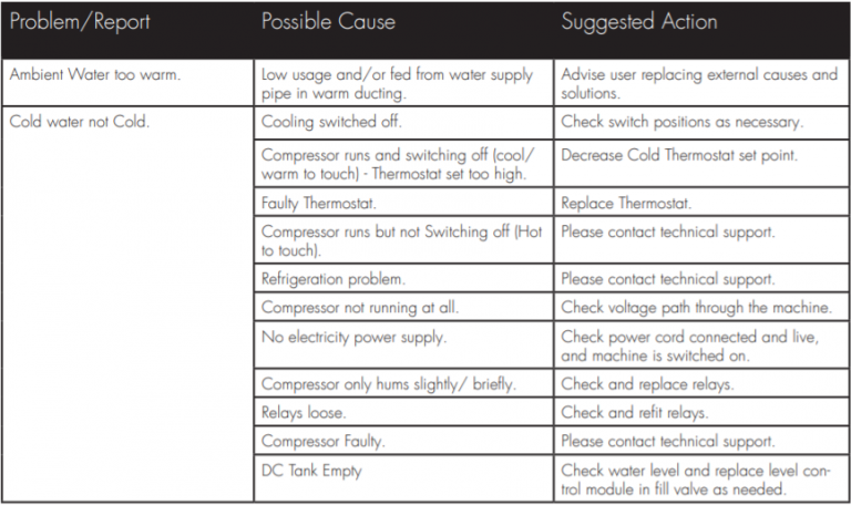20-Litre - Fault Diagnosis Water Dispenses but not correct Temperature