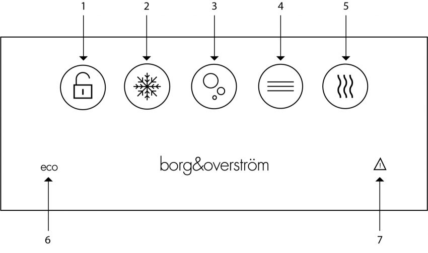 1. Entriegelungstaste (Inbetriebnahme-Modus), 2. Gekühlt ausgeben, 3. sprudelnd ausgeben, 4. Raumtemperatur ausgeben, 5. Heiß ausgeben, 6. Symbol für den "eco"-Modus 7. Warnsymbol. 