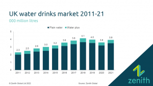 UK drinking water market surges post-2021