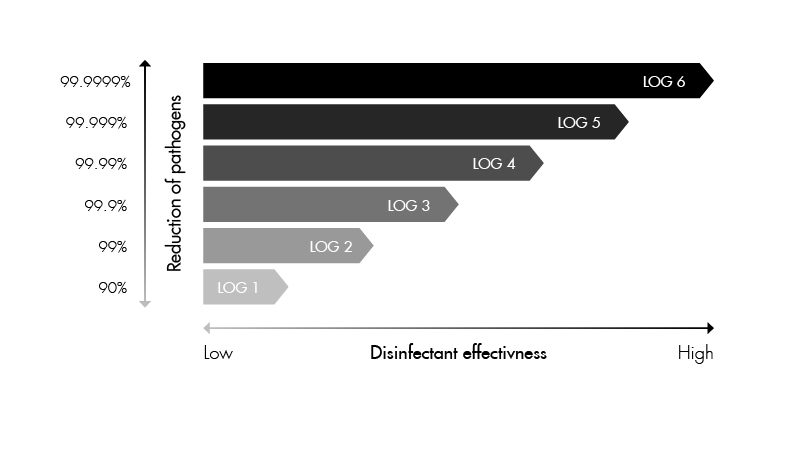 A Graph showing the reduction of pathogens that correlate to both the log-kill number and disinfectant effectiveness