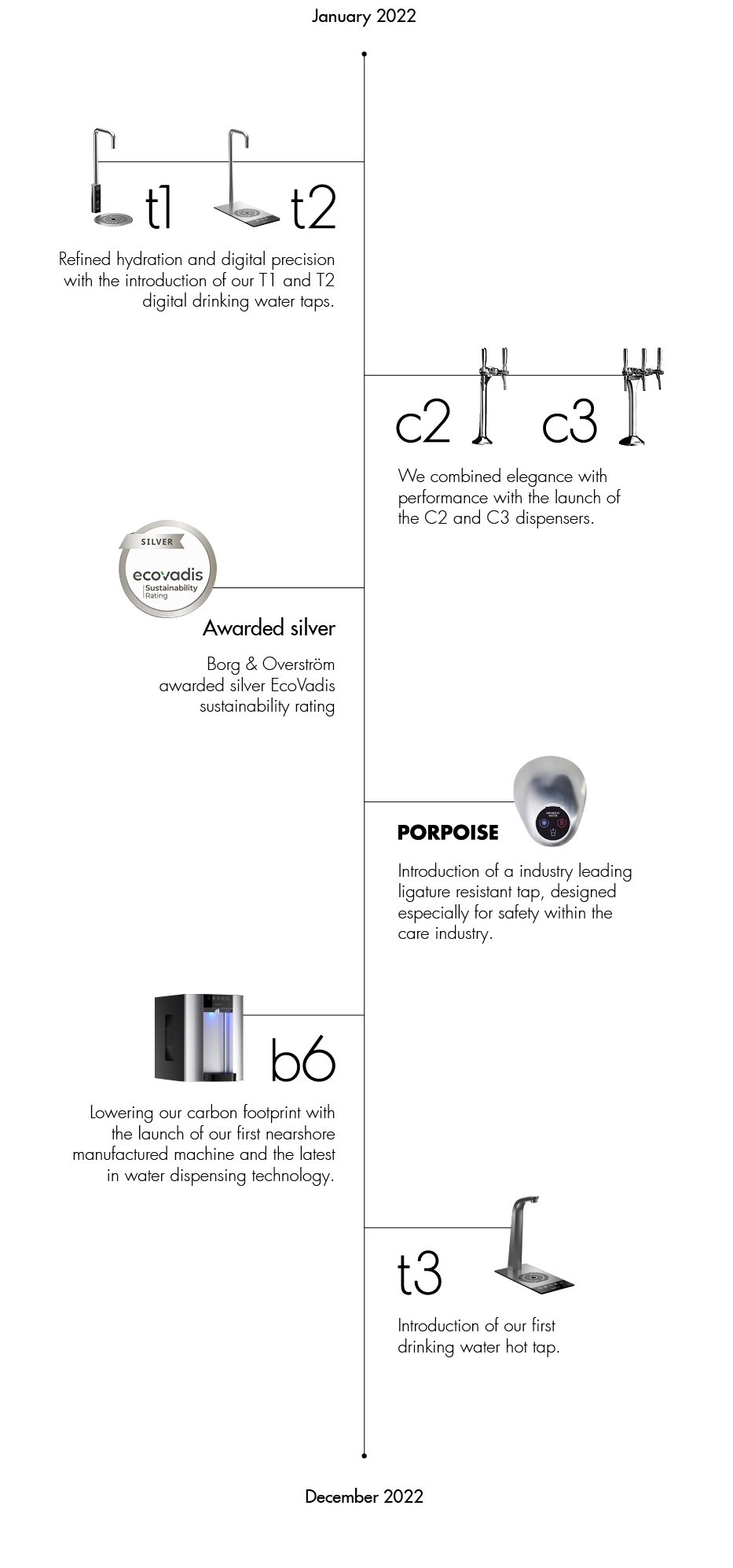 & Overström A 2022 Year in Review & Overström